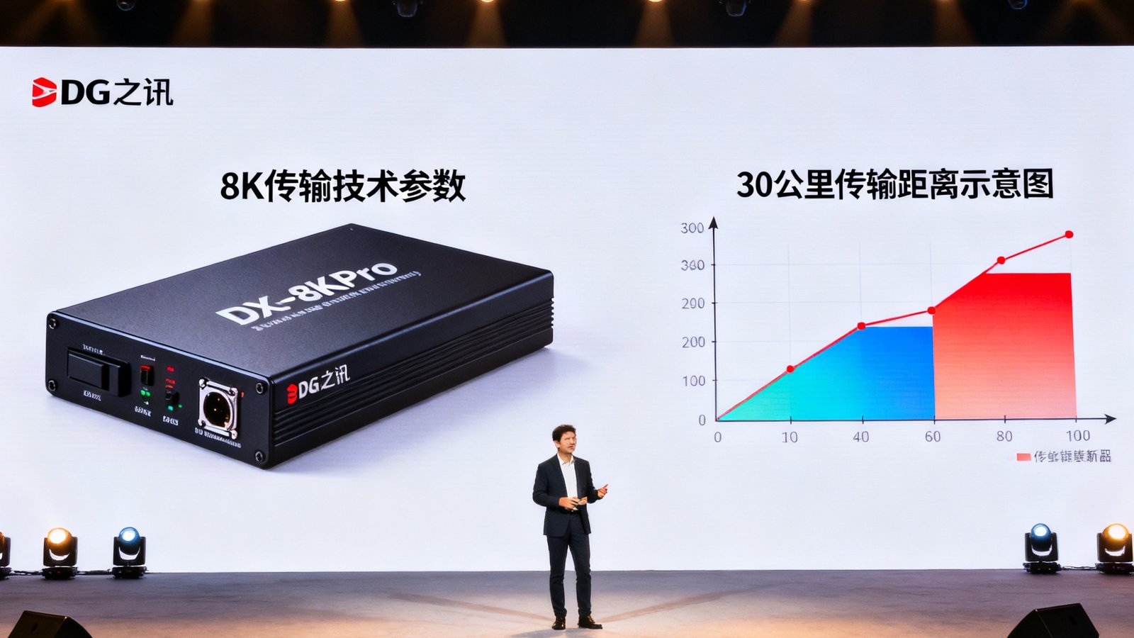DG视讯GX-8KPro光纤传输器新品发布会现场照片，舞台上展示着产品实物，背景屏幕显示8K传输技术参数和30公里传输距离示意图